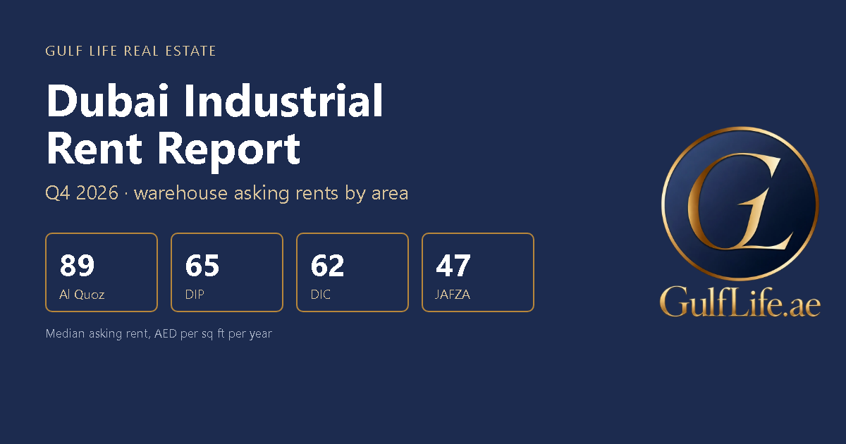 Dubai Industrial Rent Report Q4 2026 by Gulf Life Real Estate: median warehouse asking rents per sq ft in Al Quoz, DIP, DIC and JAFZA